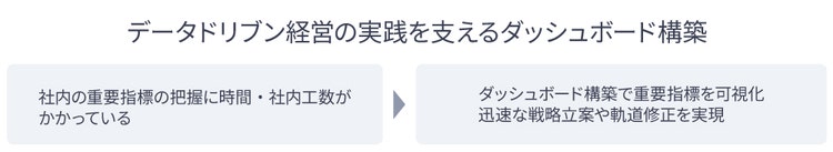 データドリブン経営の実践を支えるダッシュボード構築