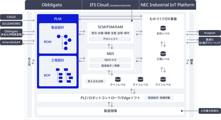 ものづくりDXを支えるシステムイメージ図