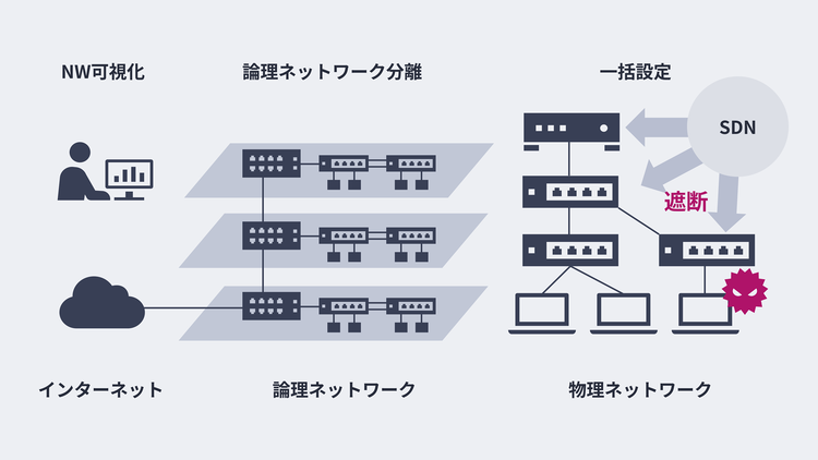 柔軟性と運用効率を両立したネットワーク環境の提供