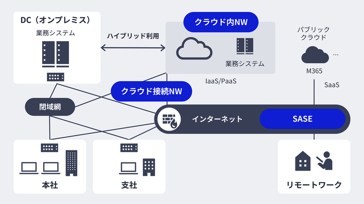 クラウド推進へ向けたICT環境の提供