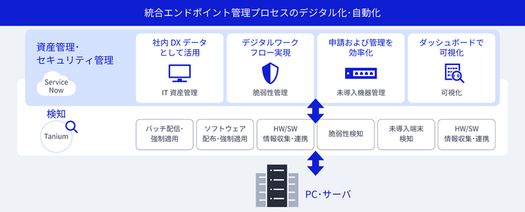 統合エンドポイント管理プロセスのデジタル化・自動化
