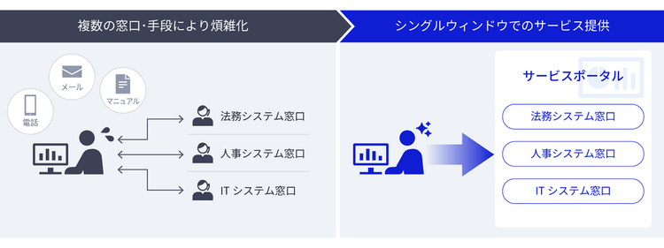 シングルウィンドウでのサービス提供