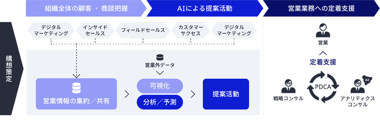 継続的なサポートとアフターサービス図