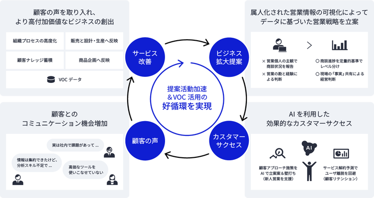 市場の変化と課題図