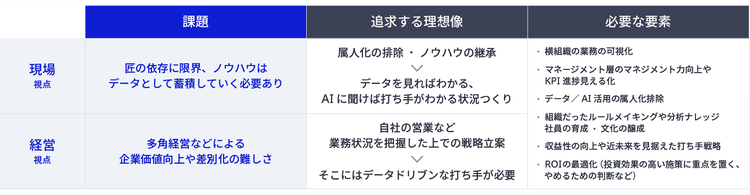 市場の変化と課題図