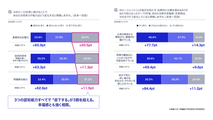 AIを使い続けた将来について、「長期的な記憶力が低下する」と考える人は38.4％に達し、批判的思考や問題解決能力の低下を懸念する人も3割を超えた。