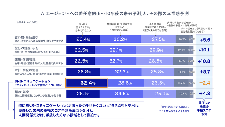 AIエージェントへの委任意向の調査結果。完全委任を望む人は少数で、特にSNS・コミュニケーションは自分で行いたい意向が強い。一方、旅行や健康管理では委任した未来の幸福感予測が比較的高かった。