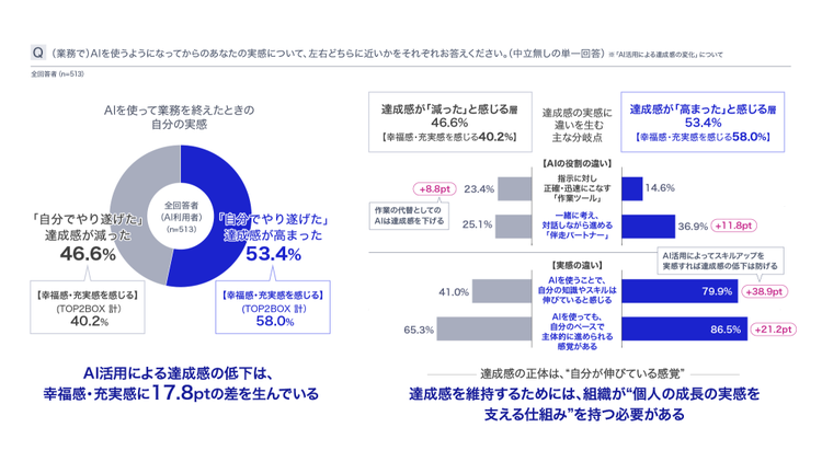 AI利用による達成感の高まりは幸福感の高さと関連しており、達成感が高い人ほど幸福感も高かった。また、達成実感が高い層では、AIによって自身の知識やスキルが成長していると感じる割合が高かった。