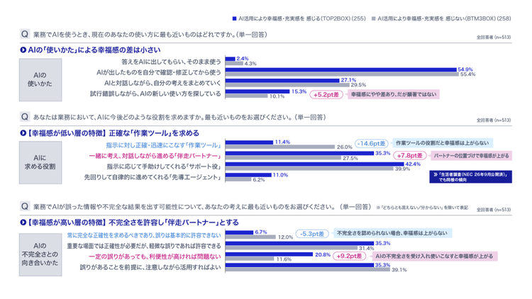 AIを「作業ツール」と捉える人は幸福感を感じない層で多く、一方で「伴走パートナー」と捉える人は幸福感を感じる層で多かった。AIを良き相棒として協働する人ほど、幸福感が高い傾向が見られた。