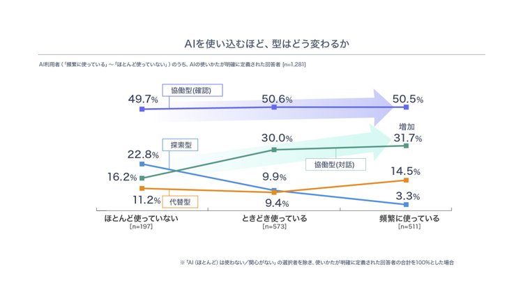 AI利用頻度と利用スタイルの関係を示した調査結果。利用頻度が高まるにつれて探索型は22.8％から3.3％へ減少し、協働型（対話）は16.2％から31.7％まで増加した。一方、協働型（確認）は約50％で一貫している。