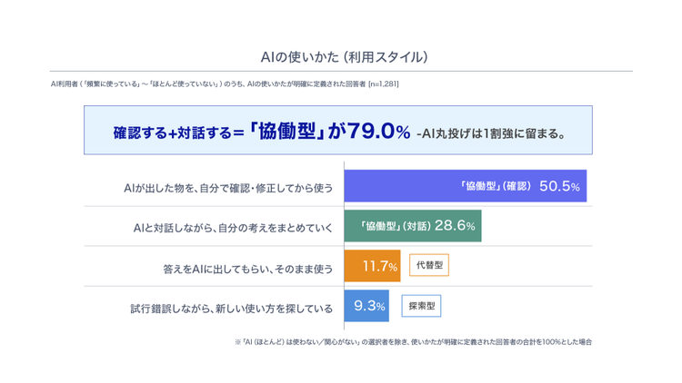 AIの利用スタイルに関する調査結果。「協働型（確認）」が50.5％と最多で、「協働型（対話）」の28.6％と合わせて79.0％を占めており、多くの利用者がAIと協働しながら活用している。