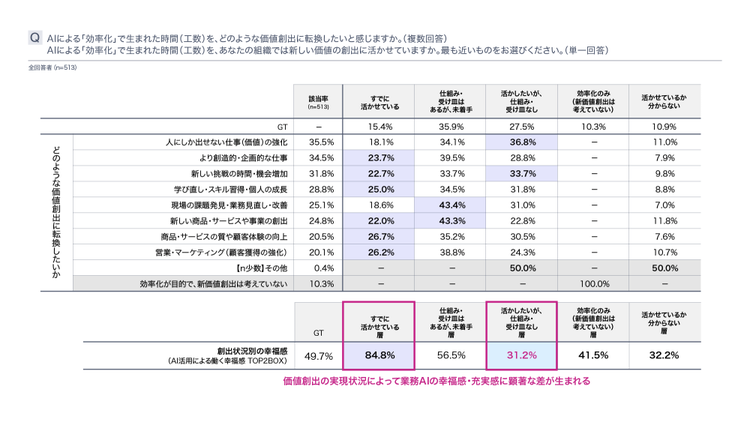 AIによる効率化で生まれた時間を、すでに新たな価値創出に活かせている人は15.4％と少数派。一方で、活かしたい意欲はありながら仕組みや受け皿がない人も多く、こうした層では幸福感が低い傾向が見られた。