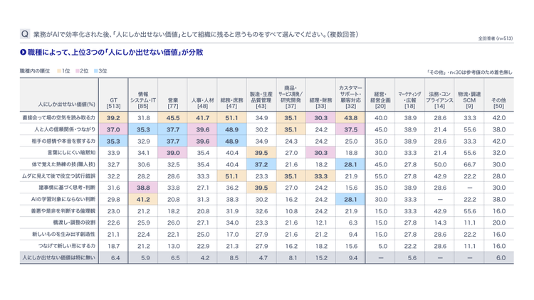 AIによる業務効率化後も、「直接会って、表情や場の空気から相手の意図を汲み取る力」が人にしか出せない価値として最も多く選ばれた。営業職やカスタマーサポート職だけでなく、商品・サービス開発職や研究開発職でも最多となり、職種を問わず重視されていることが示された。