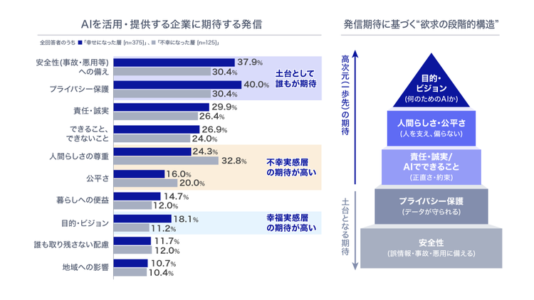 AI活用企業に期待する情報発信の調査結果。不幸層は「人間らしさの尊重（32.8％）」「公平さ（20.0％）」を重視し、幸福層は「目的・ビジョン（18.1％）」への期待も高い。