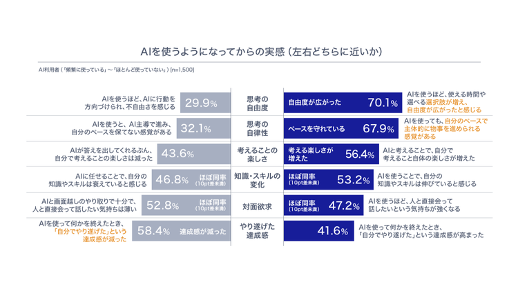 AIを使うようになってからの実感に関する調査結果。思考の自由度向上（70.1％）、主体的に物事を進められる感覚の向上（67.9％）がみられる一方、達成感の低下（58.4％）もうかがえる。