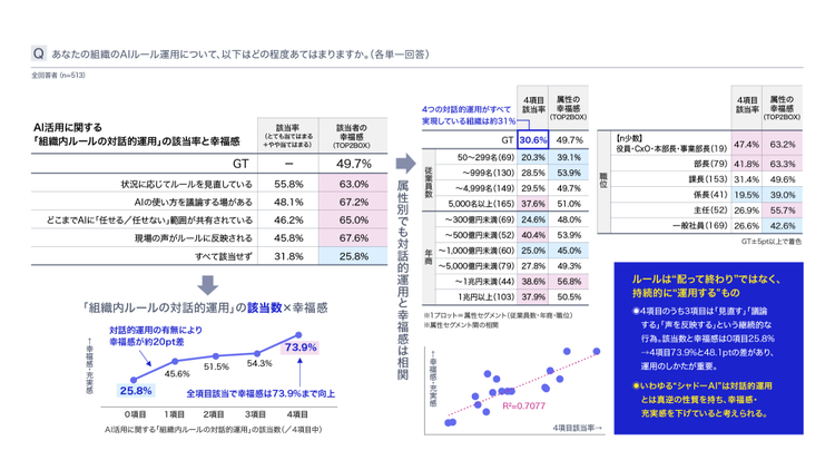 AI活用のルールを持続的に見直し、議論する仕組みが整っている組織ほど幸福感は高く、関連する取り組みの数が多いほど幸福感も高まる傾向が見られた。