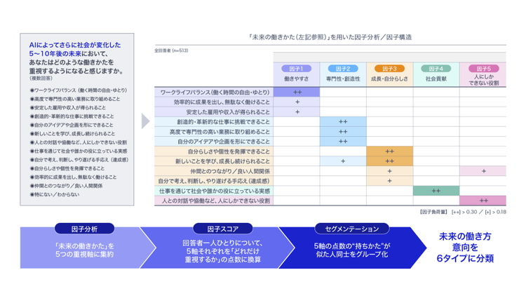 未来の働き方に対する考え方を5つの重視軸で分析し、その組み合わせの特徴から回答者を6つのタイプに分類した図。