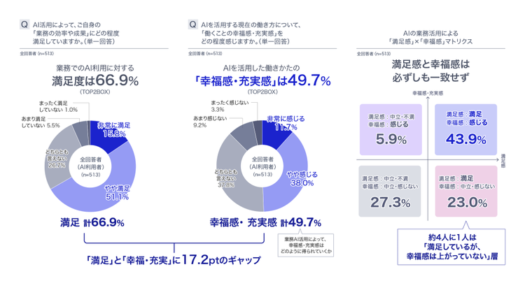 AI活用による効率化や成果に満足している人は約7割に達した一方、働き方に幸福感や充実感を感じている人は約5割にとどまった。また、満足していても幸福感は高くない層が約4人に1人存在した。