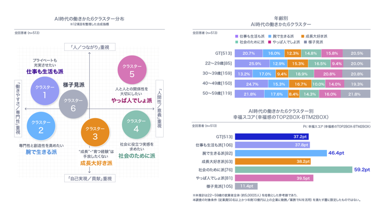 年齢別に見ると、「仕事も生活も派」は20代・40代で特に多かった。一方、30代は人間性や仕事の意義を重視する傾向が見られた。また、幸福スコアは「社会のために派」が最も高かった。