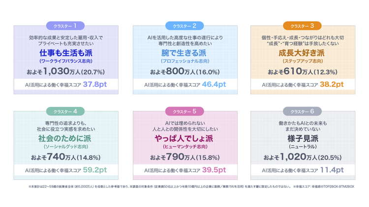 AI時代の働き方に対する価値観から、回答者を6つのタイプに分類した結果を示した図。AIへの期待や重視する働き方の違いが見られた。