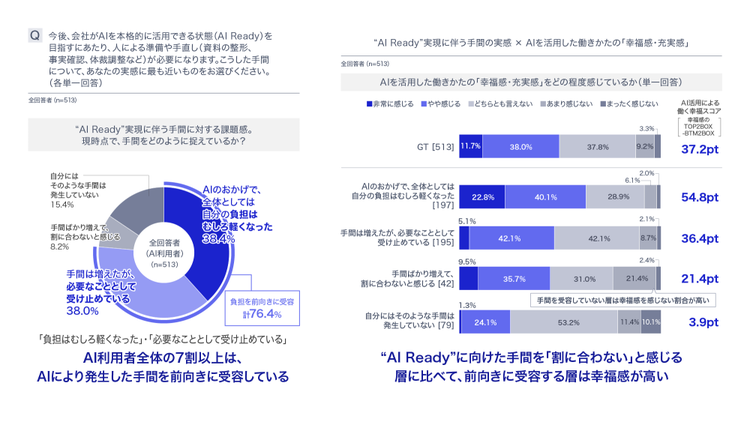AIに読ませるためのデータ整備の手間について、「割に合わない」と感じる人は少数にとどまり、多くは必要な負担として受け入れていた。また、こうした手間を前向きに受容する人ほど幸福感が高い傾向が見られた。