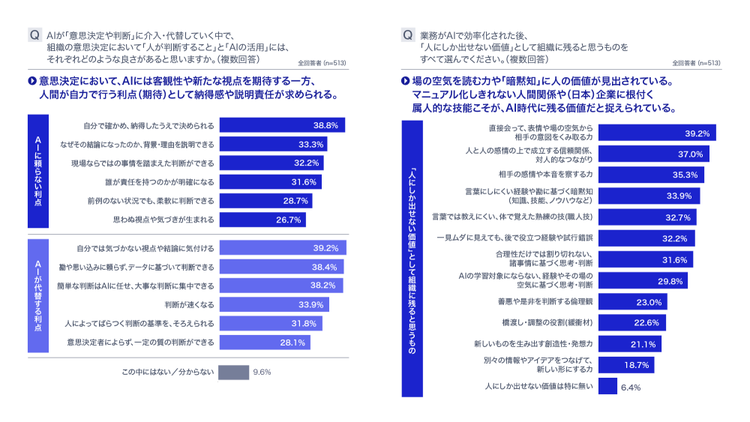 AIには新たな視点の提供が期待される一方、人間には納得して判断する力や相手の意図を汲み取る力が価値として認識されている。