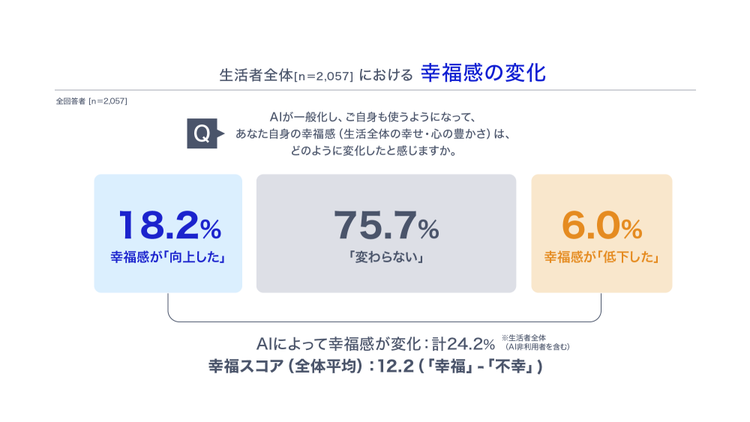 AI利用による幸福感の変化動向の調査結果。「幸福感が向上（18.2％）」、「幸福感が低下（6.0％）」、「変わらない（75.7％）」となり、AI利用が幸福感に与える影響は限定的。