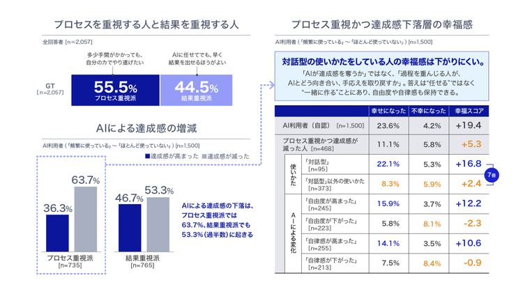 AI利用後の達成感と幸福感に関する調査結果。プロセス重視派では達成感低下を感じる人が優勢になる一方で、AIとの対話・協働によって幸福感が向上する傾向もみられた。