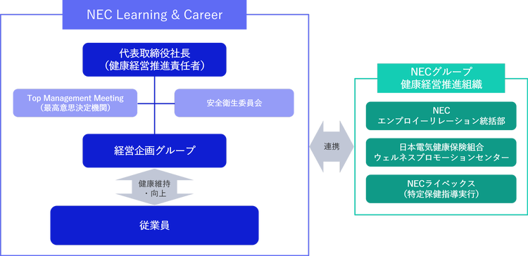 健康経営推進体制図