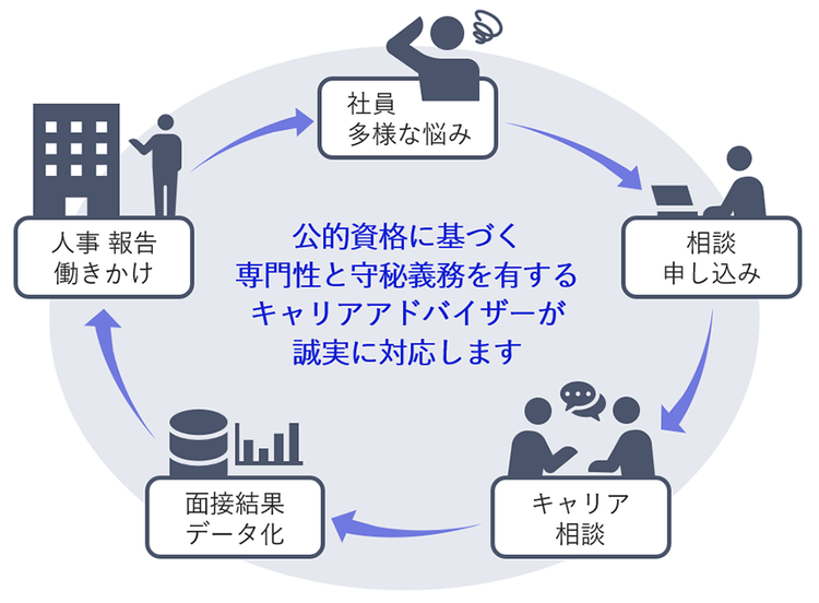 図：個別キャリア相談が概略