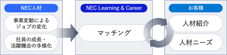 マッチングサービス