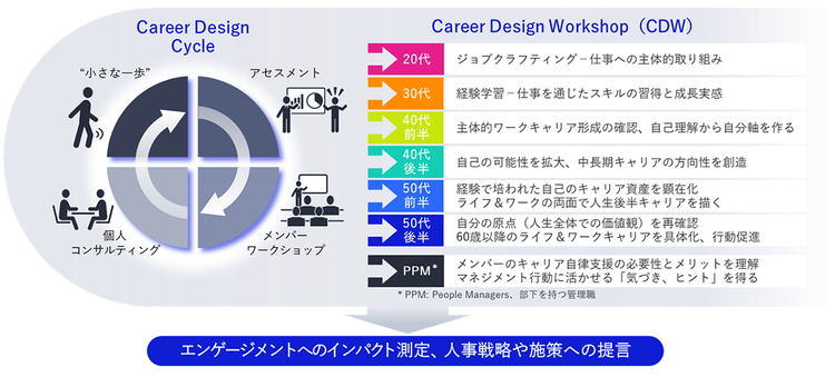 図：Career Design Workshopの概略