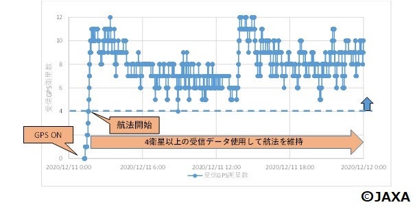 図2：光データ中継衛星搭載静止衛星用GPS受信機での航法状態と受信GPS衛星数
