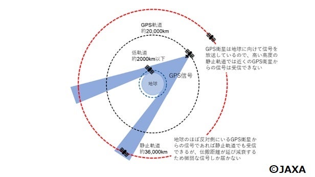 参考図：静止軌道におけるGPS信号の受信イメージ